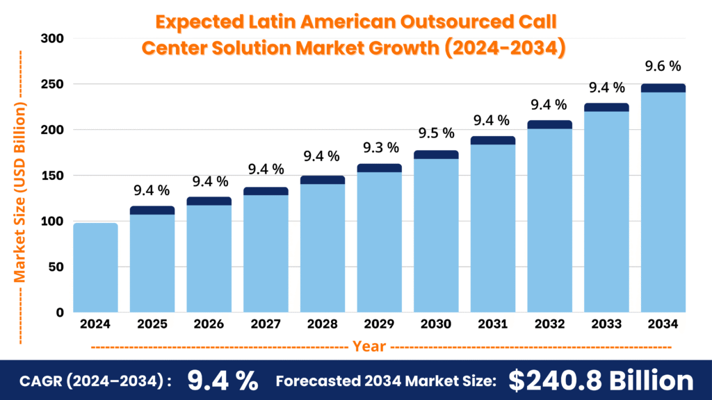 Expected Latin American Outsourced Call Center Solution Market Growth (2024-2034)