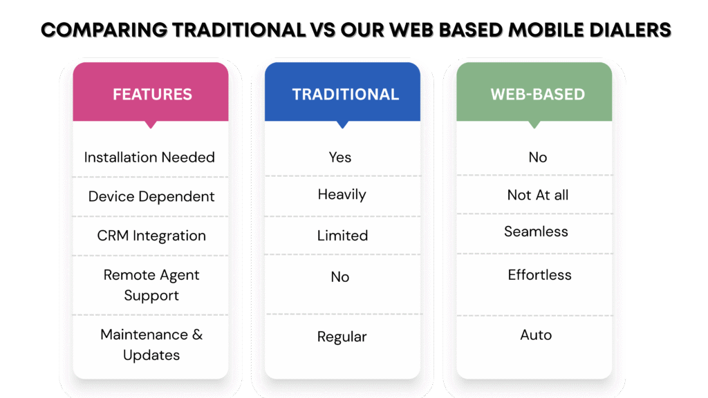 Comparing Traditional vs Our Web Based Mobile Dialers
