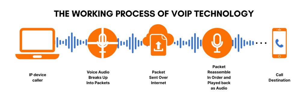 The Working Process of VoIP Technology