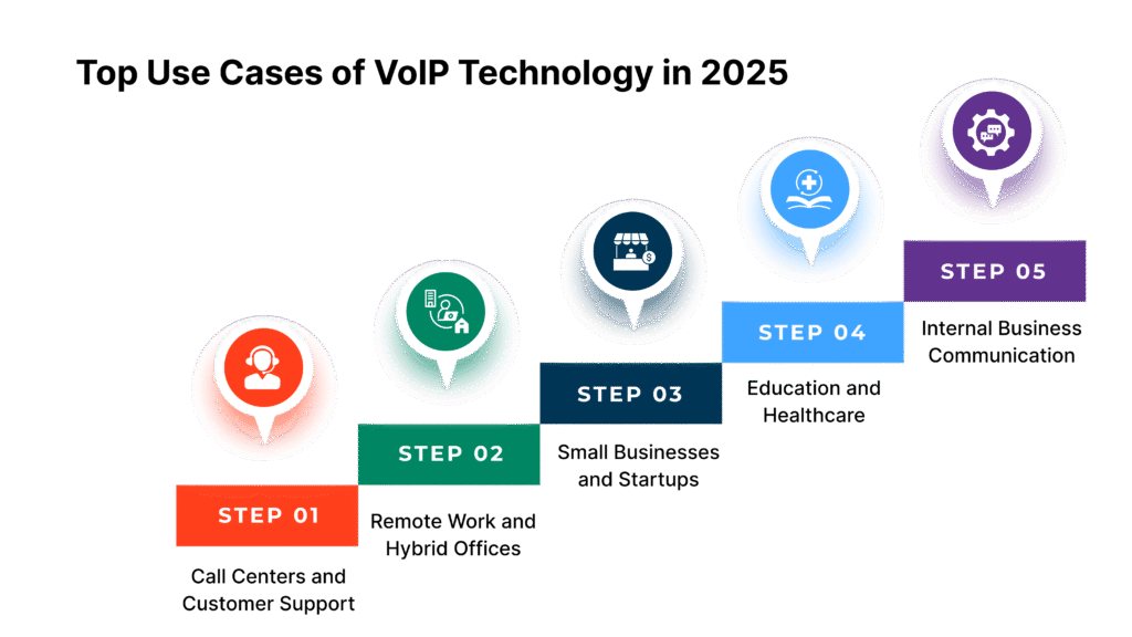 Top Use Cases of VoIP Technology in 2025