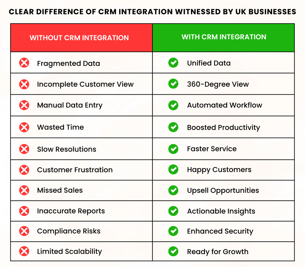 Clear Difference of CRM Integration Witnessed by UK Businesses