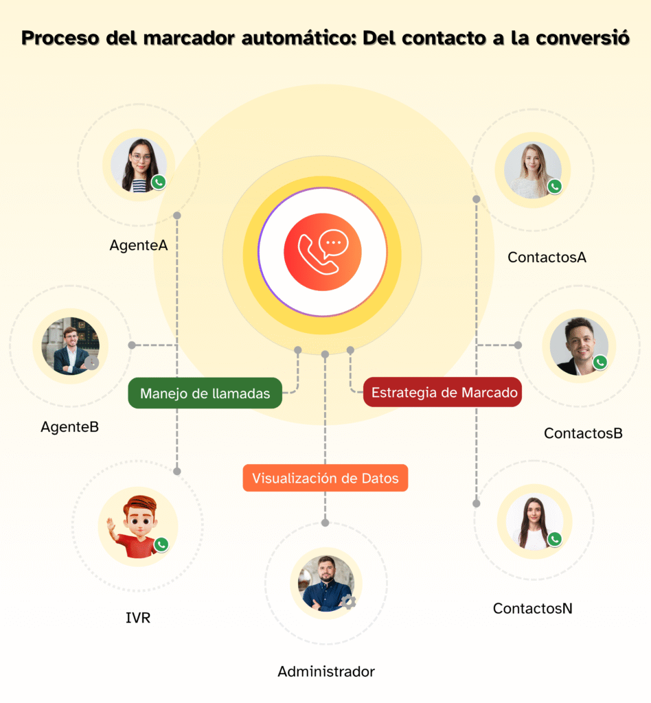 Automatic Dialing Process: From Contact to Conversion - Proceso del marcador automático: Del contacto a la conversió