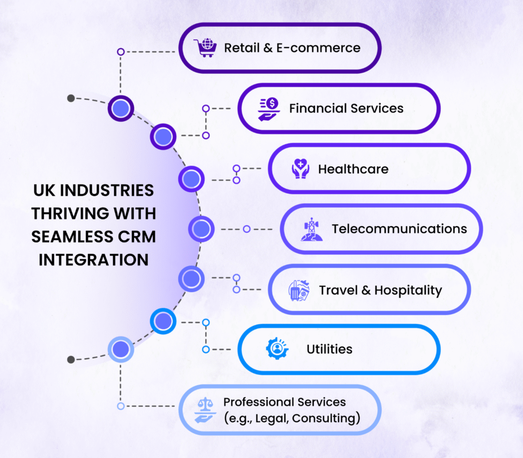 UK Industries Thriving with Seamless CRM Integration
