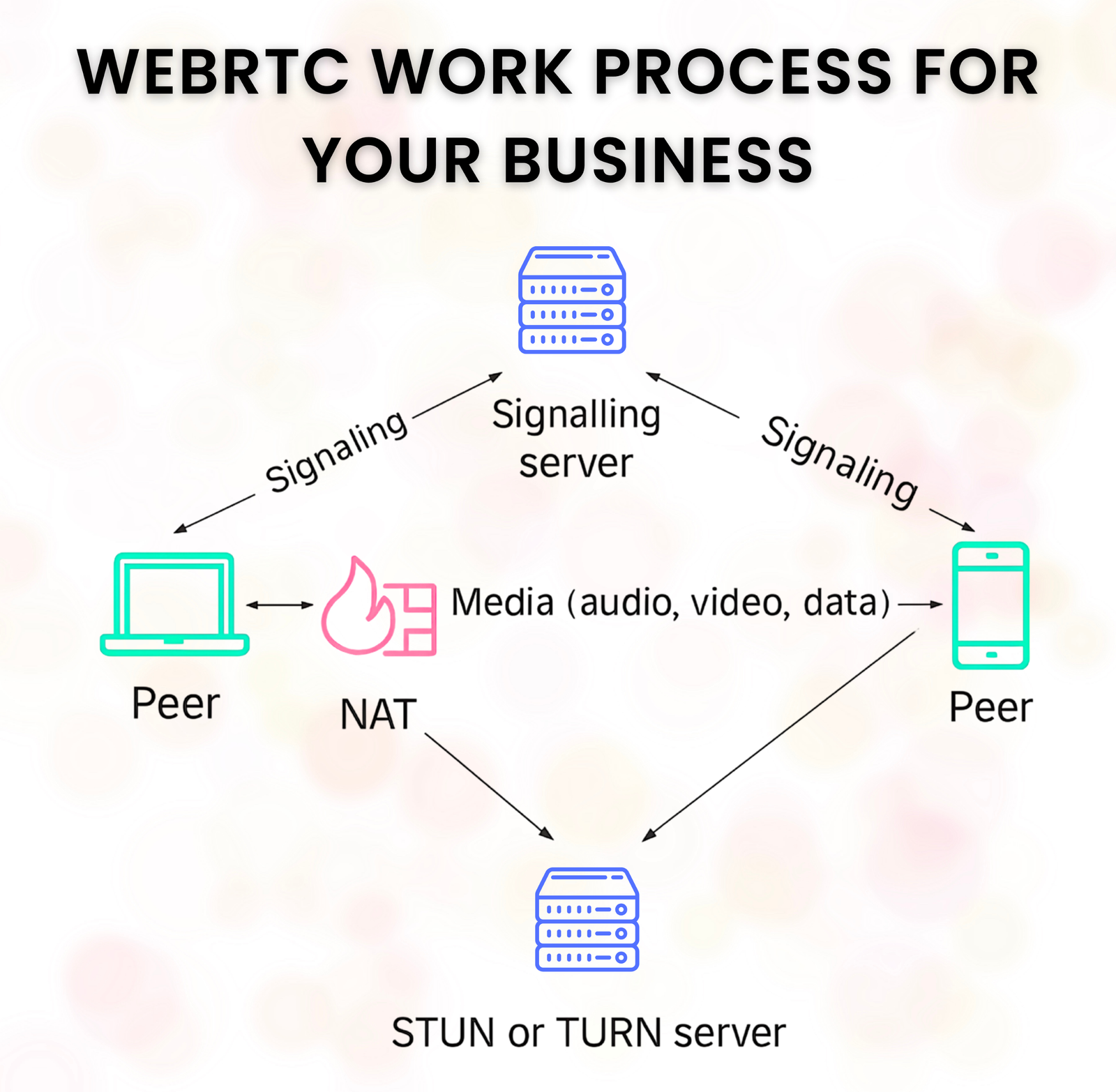 WebRTC Work Process for Your Business