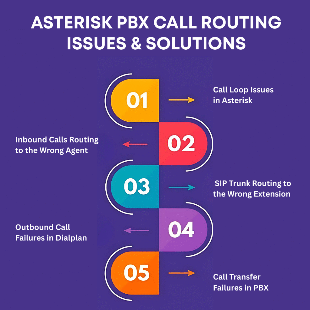 Asterisk PBX Call Routing Issues & Solutions