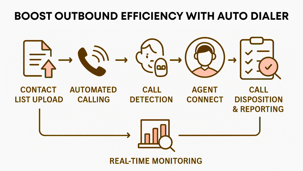 Boost Outbound Efficiency with Auto Dialer