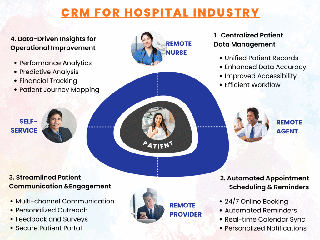 CRM For Hospital Industry