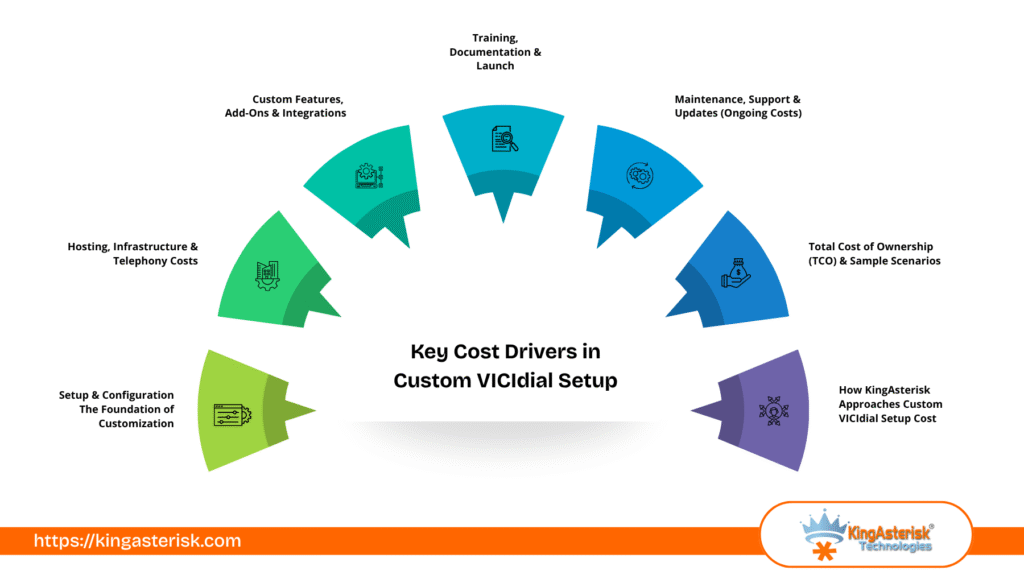 key cost drivers in custom vicidial setup