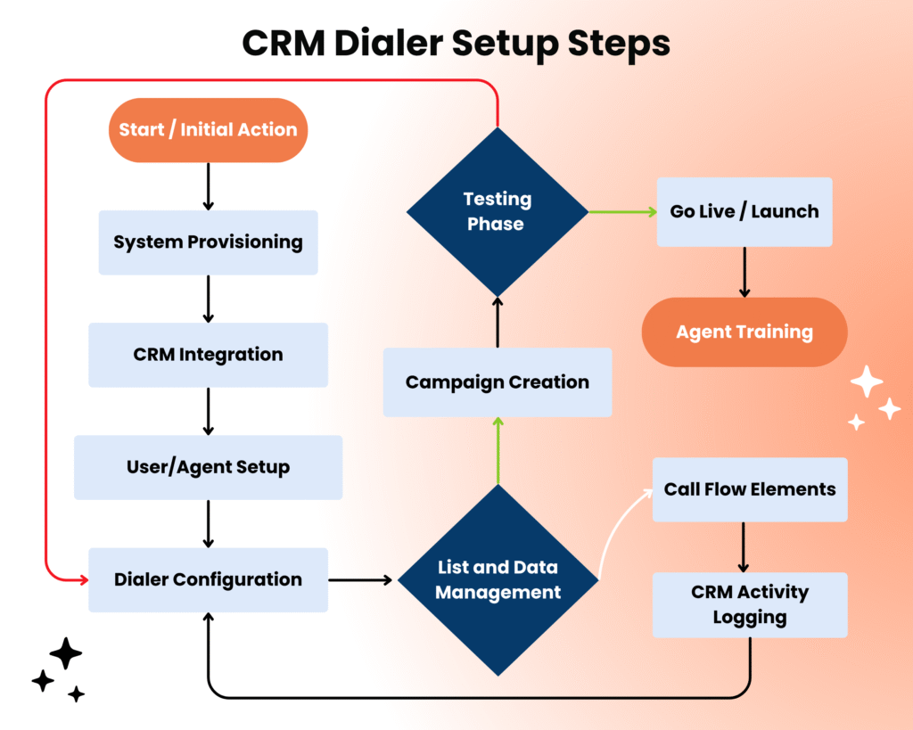 CRM Dialer Setup steps
