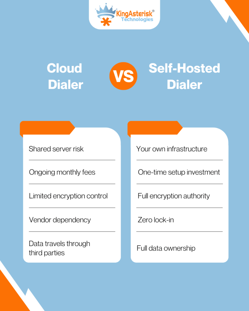 cloud Dialer VS Self Hosted Dialer