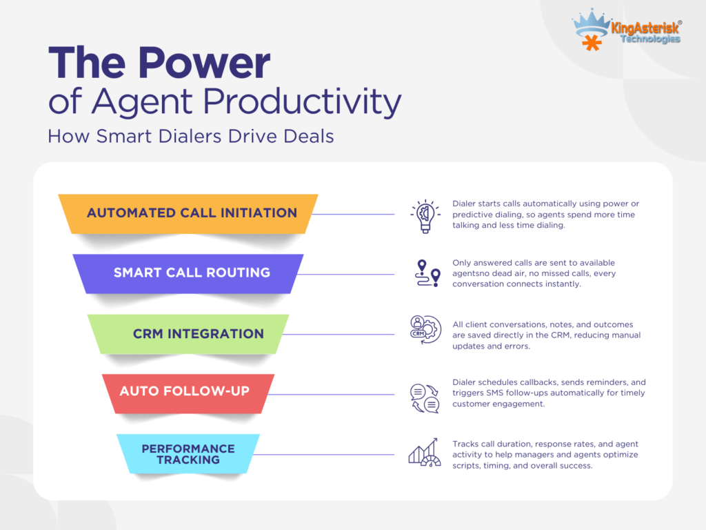 How a Real-Estate Dialer for Agents Works Behind the Scenes