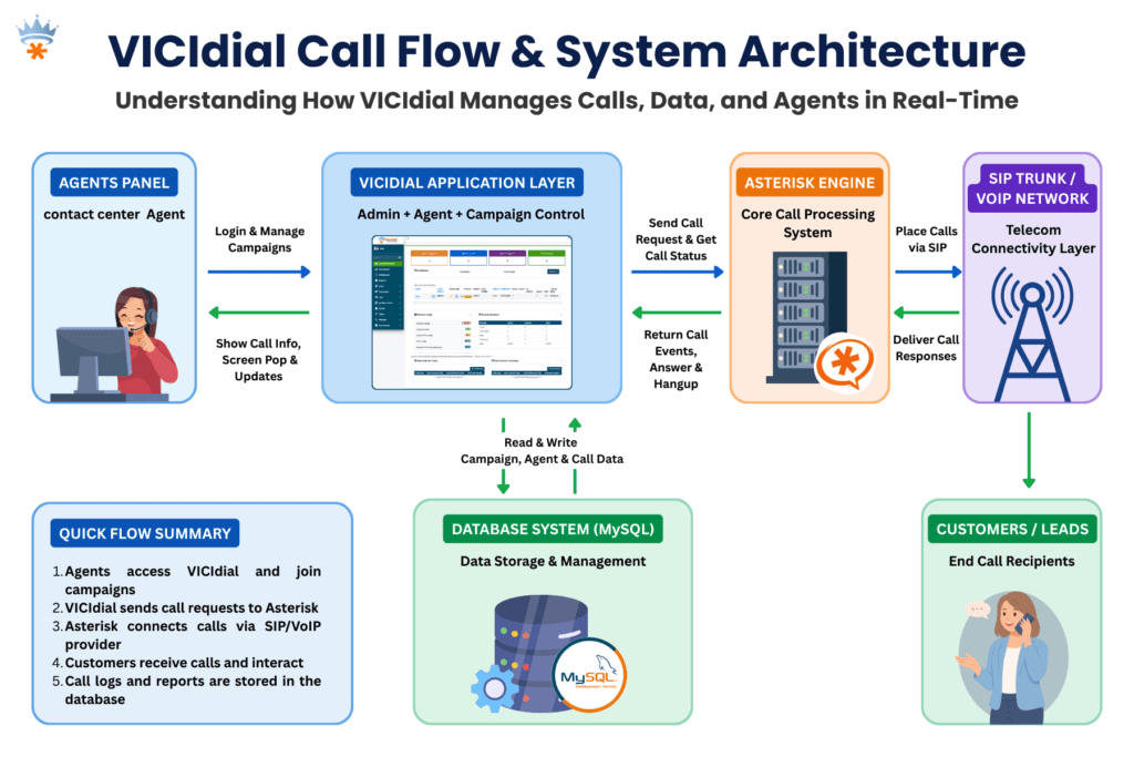VICIdial Call Flow & System Architecture.