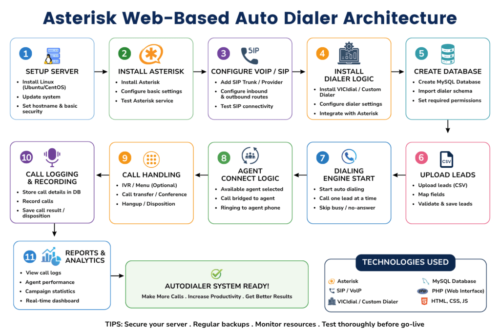 Asterisk Web-Based Auto Dialer Architecture