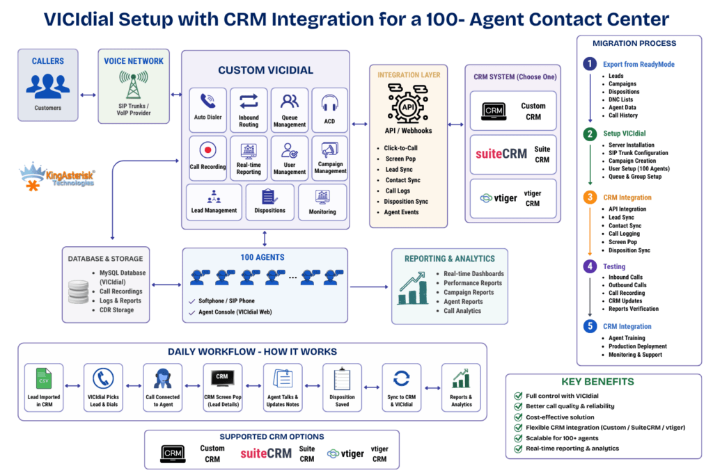 VICIdial Setup with CRM Integration for a 100- Agent Contact Center