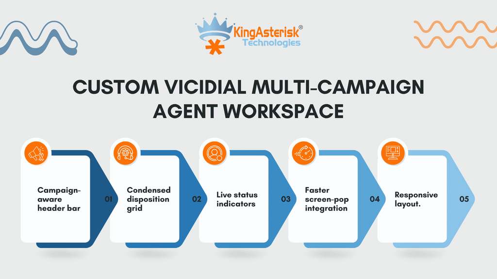 Custom VICIdial Multi-Campaign Agent Workspace